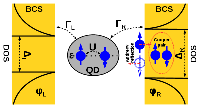 Superconductive quantum dot
